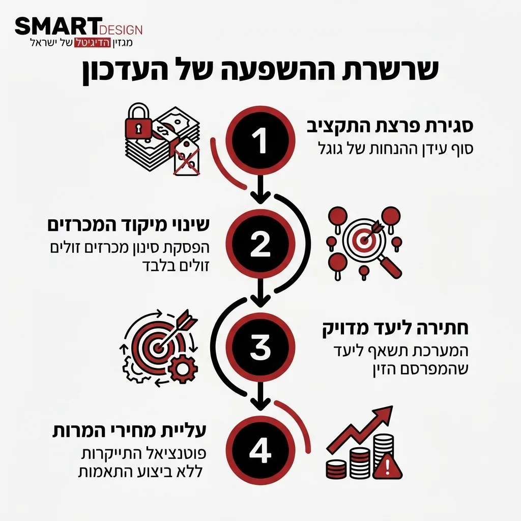 אינפוגרפיקה — שרשרת ההשפעה של העדכון: סגירת פרצת התקציב, שינוי מיקוד המכרזים, חתירה ליעד מדויק, עליית מחירי המרות