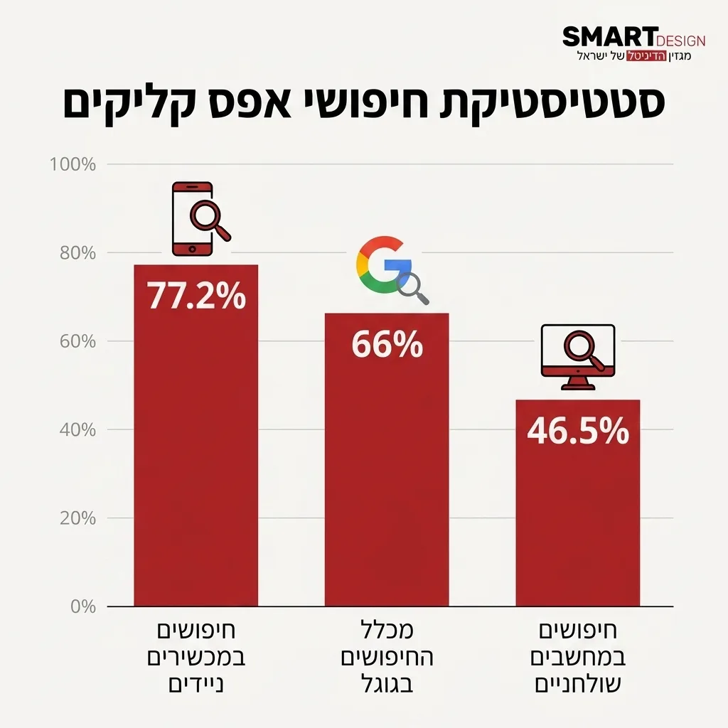 אינפוגרפיקה — סטטיסטיקת חיפושי אפס קליקים: מכלל החיפושים בגוגל, חיפושים במכשירים ניידים, חיפושים במחשבים שולחניים