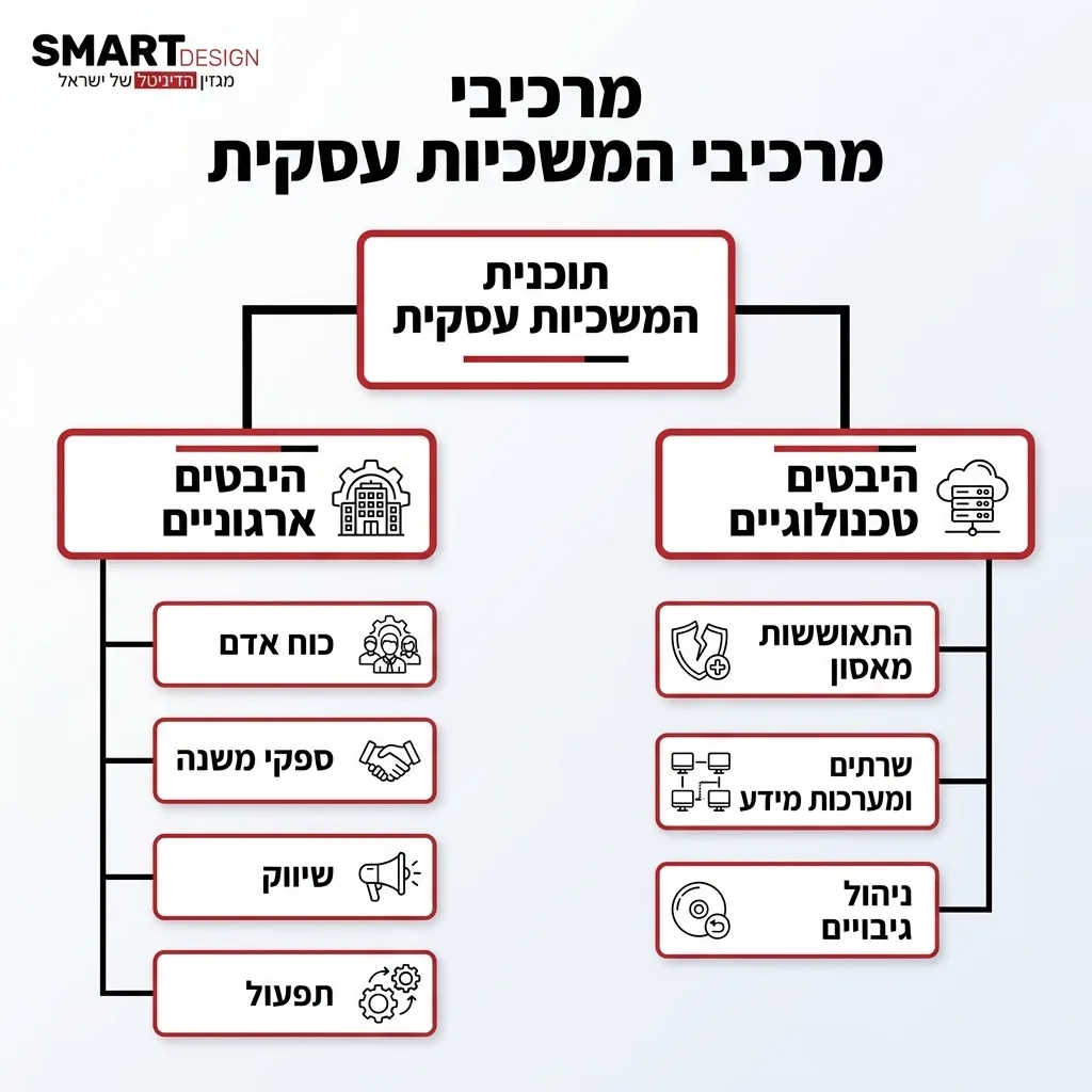 אינפוגרפיקה — מרכיבי המשכיות עסקית: תוכנית המשכיות עסקית