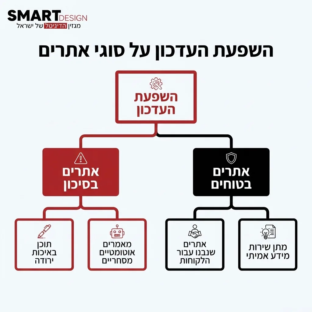 אינפוגרפיקה — השפעת העדכון על סוגי אתרים: השפעת העדכון
