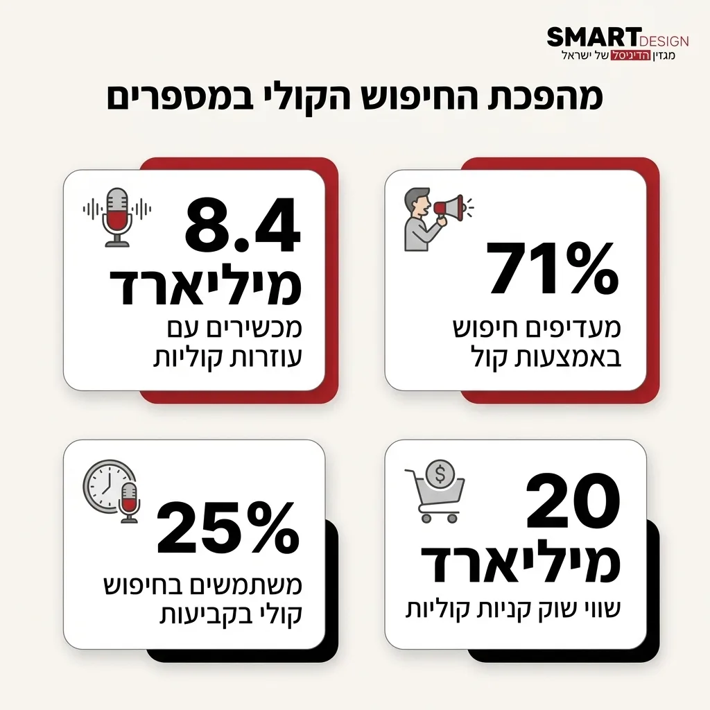 אינפוגרפיקה — מהפכת החיפוש הקולי במספרים: מכשירים עם עוזרות קוליות, מעדיפים חיפוש באמצעות קול, משתמשים בחיפוש קולי בקביעות, ש
