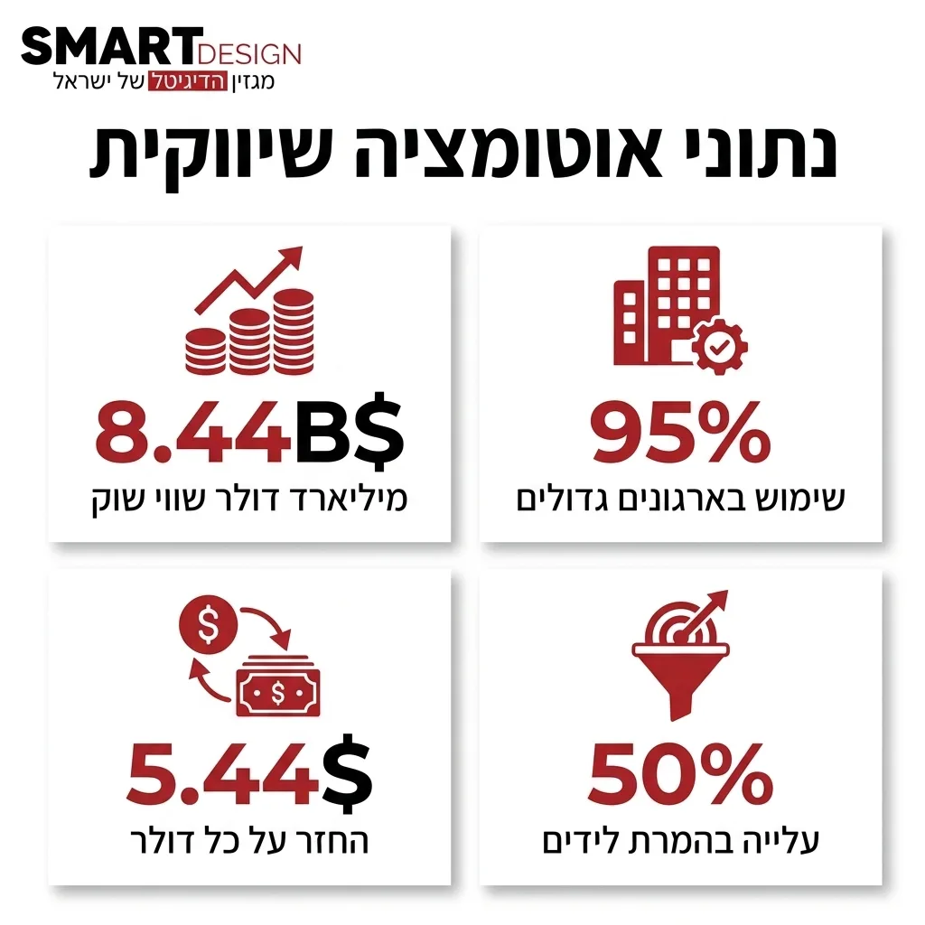 אינפוגרפיקה — נתוני אוטומציה שיווקית: מיליארד דולר שווי שוק, שימוש בארגונים גדולים, החזר על כל דולר, עלייה בהמרת לידים