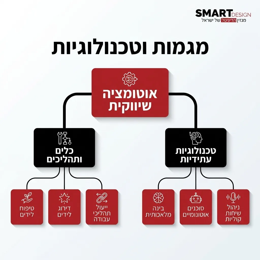 אינפוגרפיקה — מגמות וטכנולוגיות: אוטומציה שיווקית