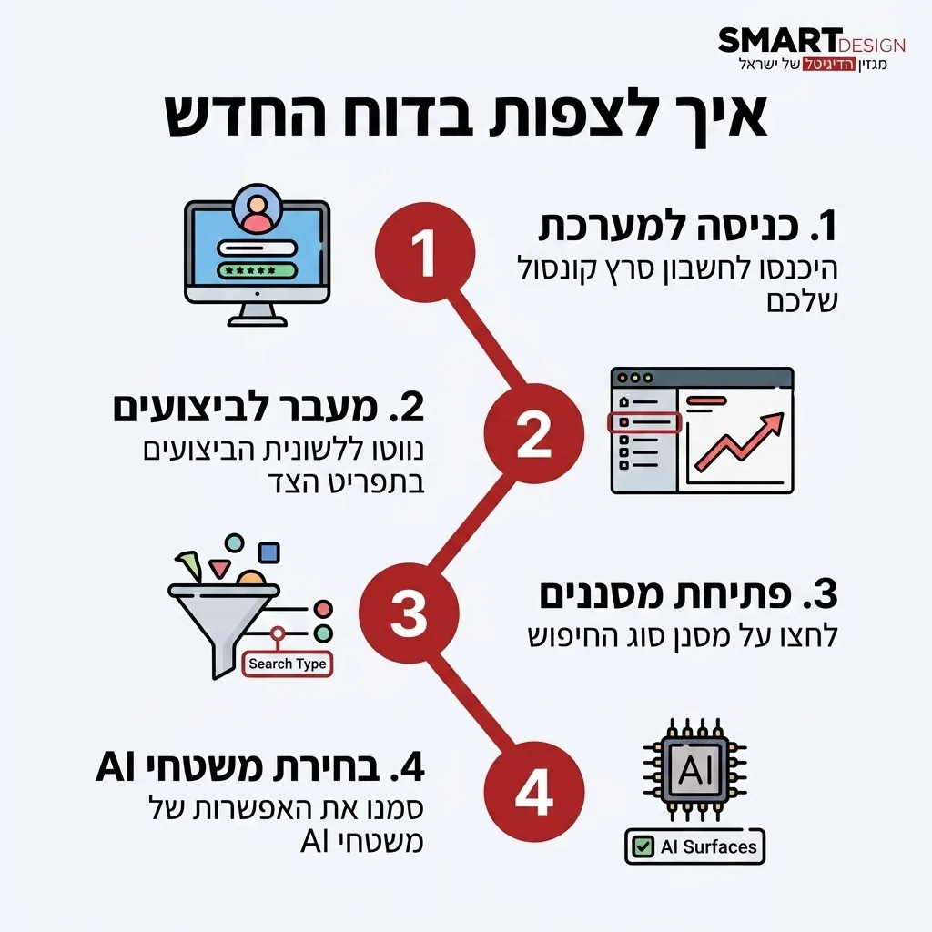אינפוגרפיקה — איך לצפות בדוח החדש: כניסה למערכת, מעבר לביצועים, פתיחת מסננים, בחירת משטחי AI