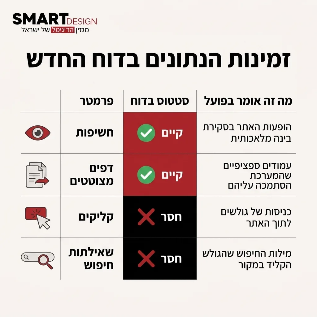 אינפוגרפיקה — זמינות הנתונים בדוח החדש: השוואה בין סטטוס בדוח, מה זה אומר בפועל