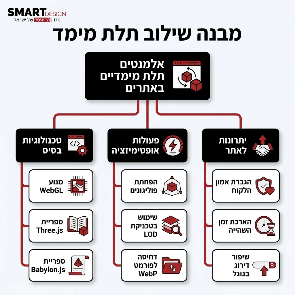 אינפוגרפיקה — מבנה שילוב תלת מימד: אלמנטים תלת מימדיים באתרים