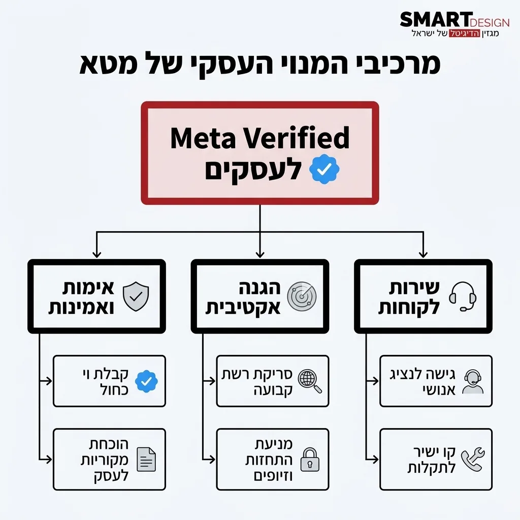 אינפוגרפיקה — מרכיבי המנוי העסקי של מטא: Meta Verified לעסקים