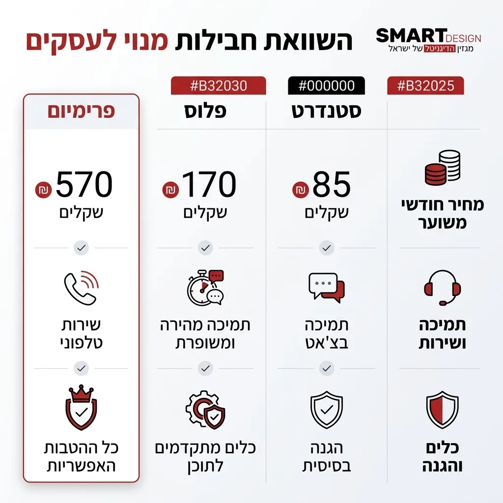 אינפוגרפיקה — השוואת חבילות מנוי לעסקים: השוואה בין סטנדרט, פלוס, פרימיום