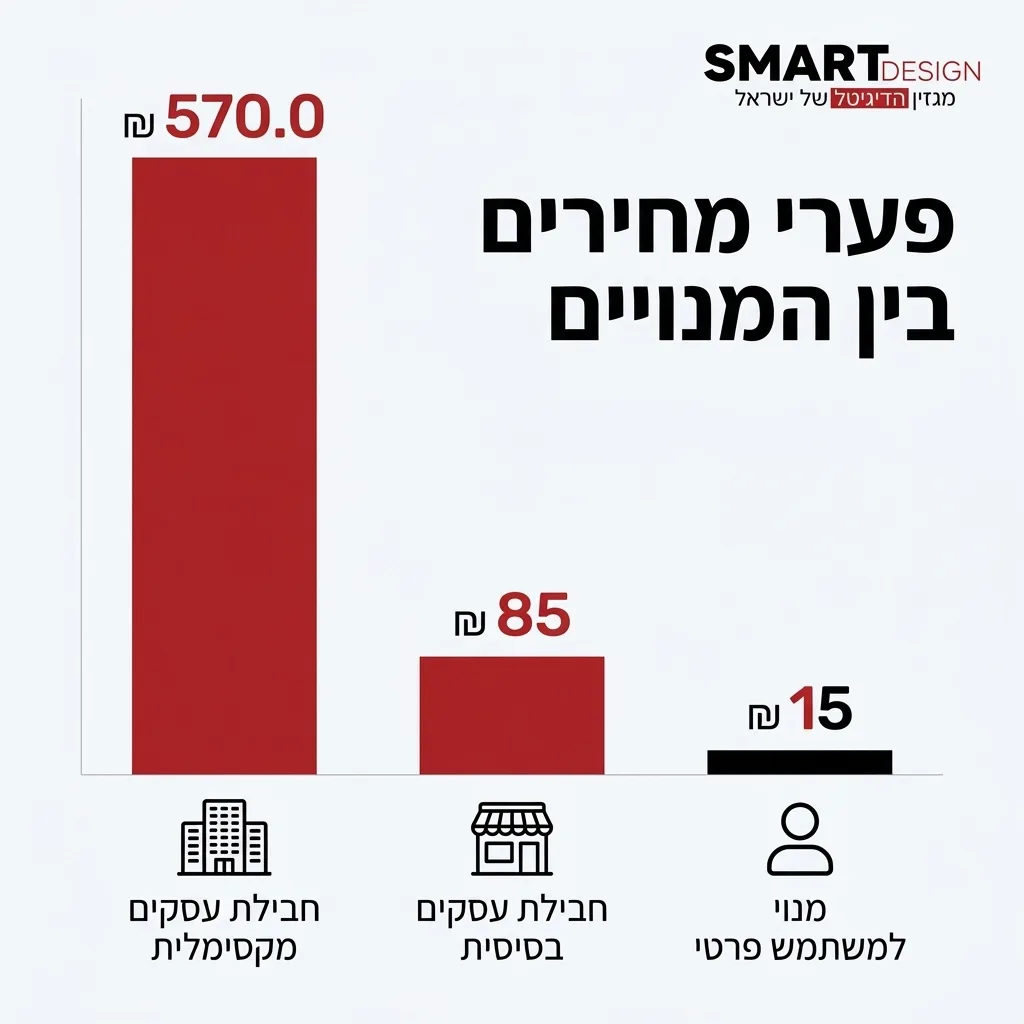 אינפוגרפיקה — פערי מחירים בין המנויים: מנוי למשתמש פרטי, חבילת עסקים בסיסית, חבילת עסקים מקסימלית