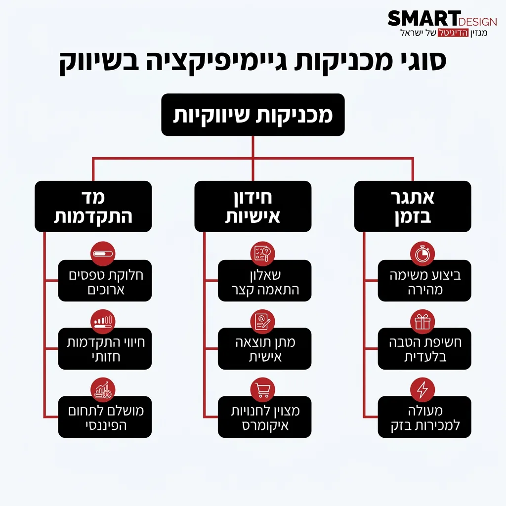 אינפוגרפיקה — סוגי מכניקות גיימיפיקציה בשיווק: מכניקות שיווקיות