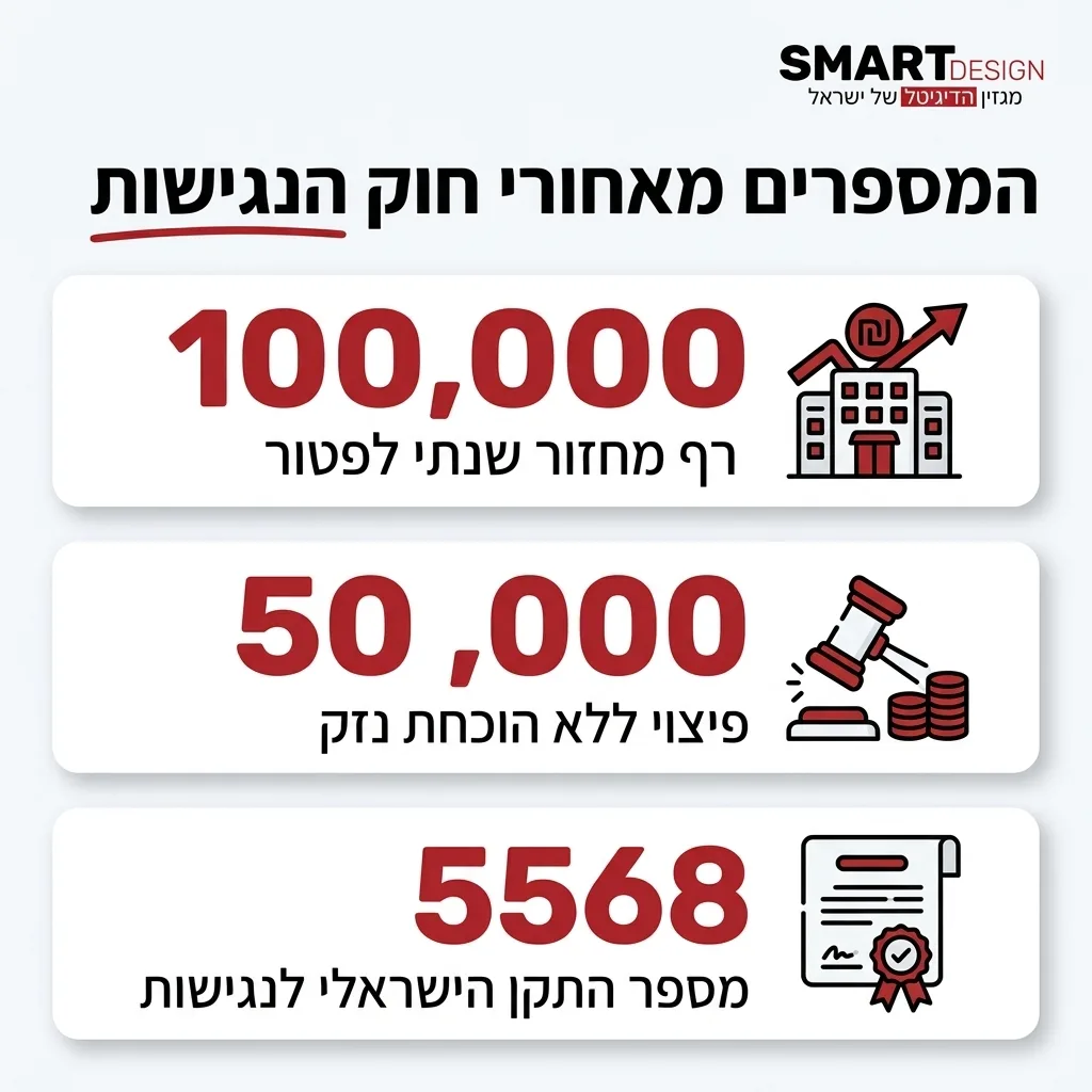 אינפוגרפיקה — המספרים מאחורי חוק הנגישות: פיצוי ללא הוכחת נזק, רף מחזור שנתי לפטור, מספר התקן הישראלי לנגישות